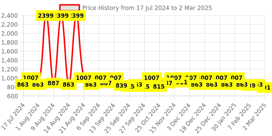 myntra.com Kuber Industries Set Of 4 Solid Drawer Organisers kuber industries Price History Graph from 17 Jul 2024 to 2 Mar 2025