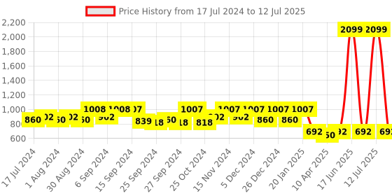myntra.com Kuber Industries Set Of 4 Solid Foldable Multi-Purpose Storage Boxes kuber industries Price History Graph from 17 Jul 2024 to 12 Jul 2025