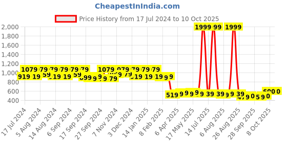 myntra.com Kuber Industries Set Of 4 Solid Multi-Utility Solitaire Stationary Office Tray Organisers kuber industries Price History Graph from 17 Jul 2024 to 10 Oct 2025