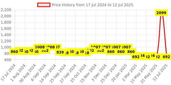 myntra.com Kuber Industries Set Of 4 Solid Multipurposes Rectangular Foldable Storage Box kuber industries Price History Graph from 17 Jul 2024 to 12 Jul 2025