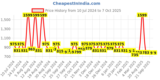 myntra.com Kuber Industries Set Of 4 Solid Plastic Storage Basket kuber industries Price History Graph from 10 Jul 2024 to 6 Oct 2025