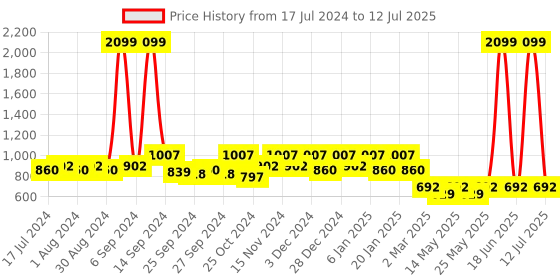 myntra.com Kuber Industries Set Of 4 Solid Rectangular Foldable Storage Organizers kuber industries Price History Graph from 17 Jul 2024 to 12 Jul 2025