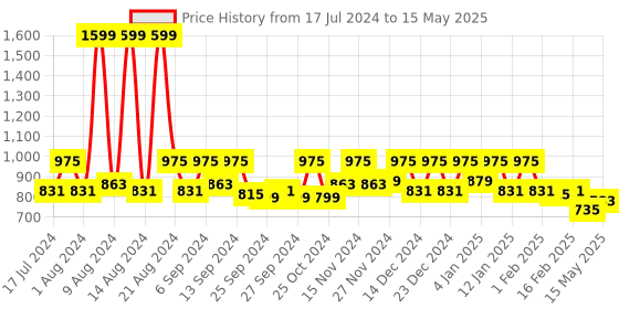 myntra.com Kuber Industries Set Of 4 Solid Storage Basket Organisers kuber industries Price History Graph from 17 Jul 2024 to 15 May 2025