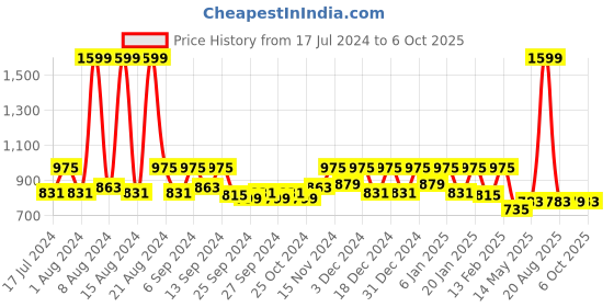 myntra.com Kuber Industries Set Of 4 Solid Storage Basket Organisers kuber industries Price History Graph from 17 Jul 2024 to 6 Oct 2025