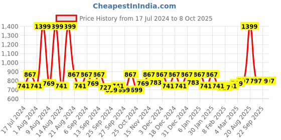 myntra.com Kuber Industries Set Of 4 Solid Storage Basket Organisers kuber industries Price History Graph from 17 Jul 2024 to 8 Oct 2025