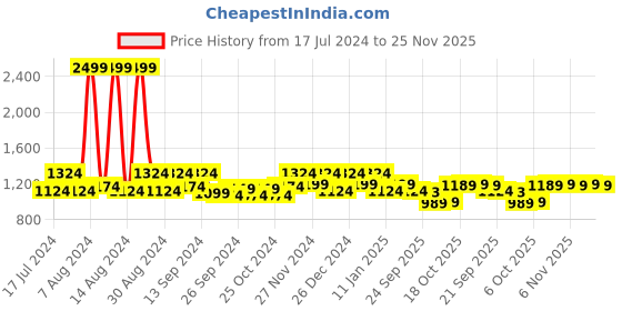 myntra.com Kuber Industries Set Of 4 Square Microfiber Cotton Chair Pad kuber industries Price History Graph from 17 Jul 2024 to 25 Nov 2025