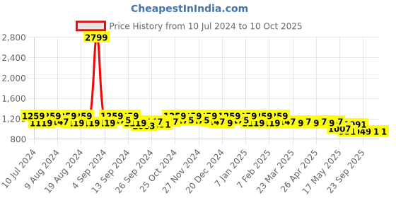 myntra.com Kuber Industries Set Of 4 Striped Jute Shopping Bag kuber industries Price History Graph from 10 Jul 2024 to 10 Oct 2025
