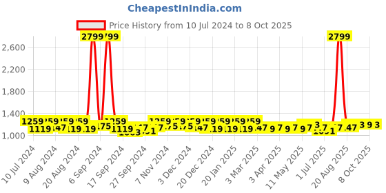 myntra.com Kuber Industries Set Of 4 Striped Shopper Jute Handheld Bag kuber industries Price History Graph from 10 Jul 2024 to 8 Oct 2025