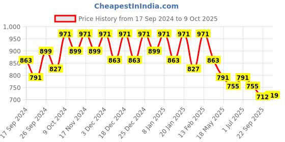 myntra.com Kuber Industries Set of 4 Waterproof Travel Kit For Toiletries With Handles kuber industries Price History Graph from 17 Sep 2024 to 9 Oct 2025