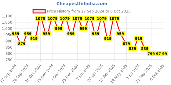 myntra.com Kuber Industries Set Of 4 Waterproof Travel Kit For Toiletries With Handles kuber industries Price History Graph from 17 Sep 2024 to 6 Oct 2025
