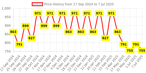 myntra.com Kuber Industries Set Of 4 Waterproof Travel Kit For Toiletries With Handles kuber industries Price History Graph from 17 Sep 2024 to 7 Jul 2025