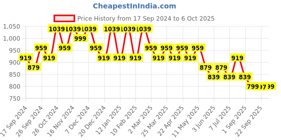 myntra.com Kuber Industries Set Of 4 Waterproof Travel Kit  With Handles kuber industries Price History Graph from 17 Sep 2024 to 6 Oct 2025