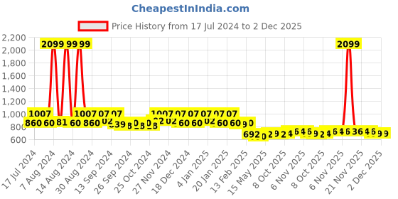 myntra.com Kuber Industries Set Of 4 White & Black Polka Dot Printed Non-Woven Closet Organizer Box kuber industries Price History Graph from 17 Jul 2024 to 2 Dec 2025