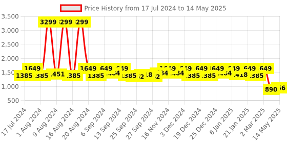 myntra.com Kuber Industries Set of 4 White & Black Printed Large Stacker Foldable Wardrobe Organisers kuber industries Price History Graph from 17 Jul 2024 to 14 May 2025