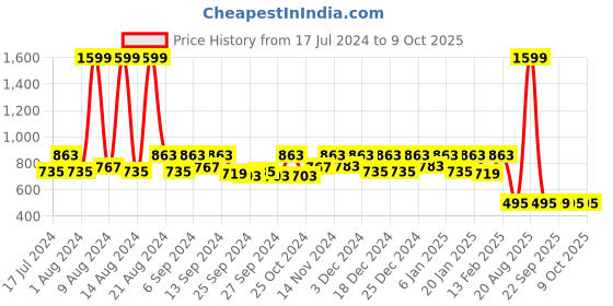 myntra.com Kuber Industries Set Of 4 White & Brown Metallic Printed Underbed Blanket Storage Covers kuber industries Price History Graph from 17 Jul 2024 to 9 Oct 2025