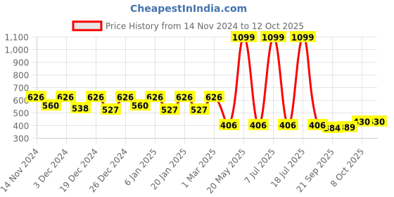 myntra.com Kuber Industries Set Of 4 White & Green Solid Flower Pot kuber industries Price History Graph from 14 Nov 2024 to 11 Oct 2025