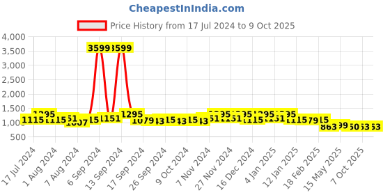 myntra.com Kuber Industries Set of 4 White & Orange Floral Print Microfiber Square Chair Pads kuber industries Price History Graph from 17 Jul 2024 to 8 Oct 2025
