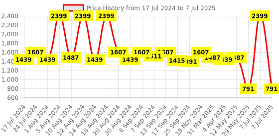 myntra.com Kuber Industries Set Of 4 White & Pink Flower Printed Shirt Stacker Organisers kuber industries Price History Graph from 17 Jul 2024 to 7 Jul 2025