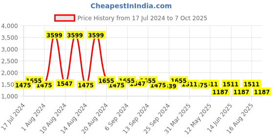 myntra.com Kuber Industries Set Of 4 White & Pink Flower Printed Shirt Stacker Organisers With Handles kuber industries Price History Graph from 17 Jul 2024 to 7 Oct 2025