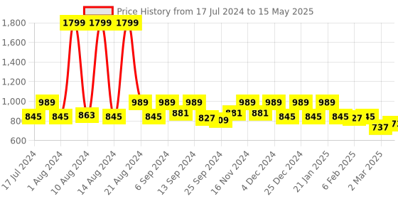 myntra.com Kuber Industries Set Of 4 White & Red Printed Home Sweet Home Wooden Round Wall Hanging kuber industries Price History Graph from 17 Jul 2024 to 15 May 2025