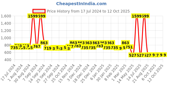 myntra.com Kuber Industries Set Of 4 White & Yellow Flower Printed Underbed Storage Bags With Transparent Window kuber industries Price History Graph from 17 Jul 2024 to 12 Oct 2025
