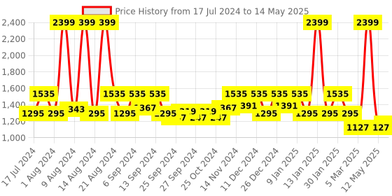 myntra.com Kuber Industries Set Of 4 White Geometric Printed Elastic Stretchable Chair Cover kuber industries Price History Graph from 17 Jul 2024 to 14 May 2025