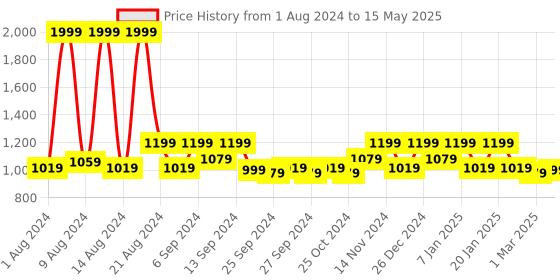 myntra.com Kuber Industries Set of 4 White Printed Elastic Stretchable Polyester Chair Cover kuber industries Price History Graph from 1 Aug 2024 to 15 May 2025