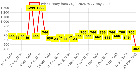 myntra.com Kuber Industries Set Of 4 White Rectangular Plastic Window Pot kuber industries Price History Graph from 24 Jul 2024 to 27 May 2025