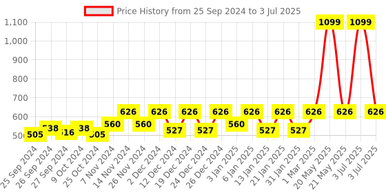 myntra.com Kuber Industries Set of 4 White Textured Planter kuber industries Price History Graph from 25 Sep 2024 to 3 Jul 2025