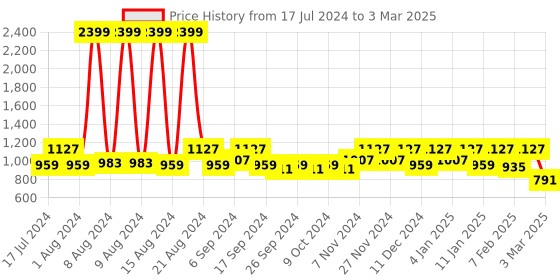 myntra.com Kuber Industries Set Of 4 Yellow & White Flower Design Foldable Rectangle Cloth Saree Stacker kuber industries Price History Graph from 17 Jul 2024 to 3 Mar 2025