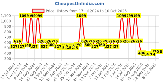 myntra.com Kuber Industries Set Of 4 Yellow & White Planter Pot kuber industries Price History Graph from 17 Jul 2024 to 10 Oct 2025