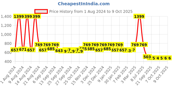 myntra.com Kuber Industries Set Of 4 Yellow Plastic Hanging Flower Pot kuber industries Price History Graph from 1 Aug 2024 to 9 Oct 2025