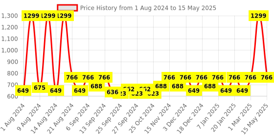 myntra.com Kuber Industries Set Of 4 Yellow Rectangular Jupiter Plastic Window Pots kuber industries Price History Graph from 1 Aug 2024 to 15 May 2025