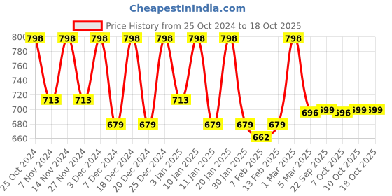 myntra.com Kuber Industries Set Of 5 400 GSM Cleaning Towel kuber industries Price History Graph from 25 Oct 2024 to 17 Oct 2025