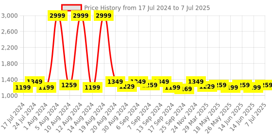 myntra.com Kuber Industries Set Of 5 Beige Metallic Floral Printed Drawer Storage Organizers kuber industries Price History Graph from 17 Jul 2024 to 7 Jul 2025