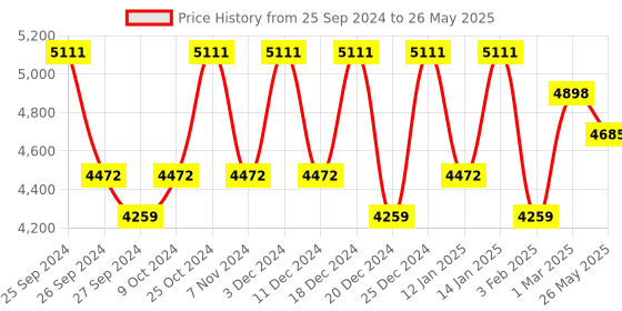 myntra.com Kuber Industries Set Of 5 Beige Textured Planters kuber industries Price History Graph from 25 Sep 2024 to 26 May 2025