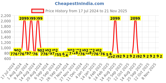 myntra.com Kuber Industries Set Of 5 Black & Gold-Toned Floral Velvet Square Cushion Covers kuber industries Price History Graph from 17 Jul 2024 to 21 Nov 2025