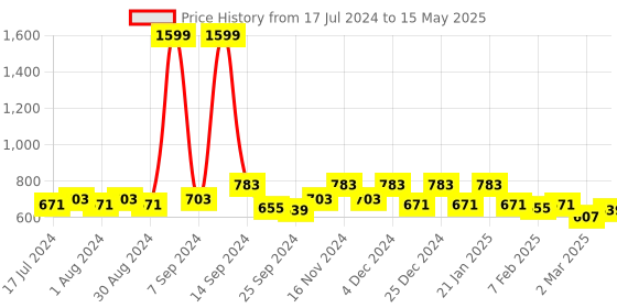 myntra.com Kuber Industries Set Of 5 Black Collage MDF Wooden Photo Frames kuber industries Price History Graph from 17 Jul 2024 to 15 May 2025