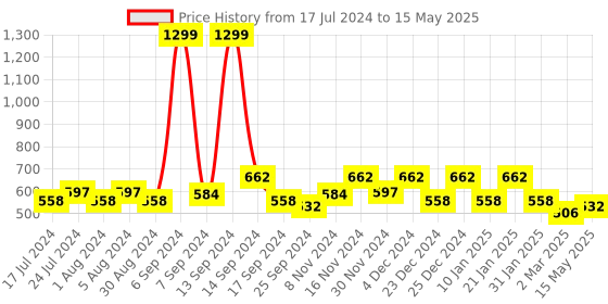 myntra.com Kuber Industries Set Of 5 Black Collage Photo Frames kuber industries Price History Graph from 17 Jul 2024 to 15 May 2025