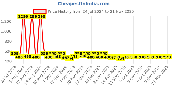 myntra.com Kuber Industries Set of 5 Black Wooden Collage Photo Frames kuber industries Price History Graph from 24 Jul 2024 to 20 Nov 2025