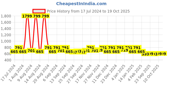 myntra.com Kuber Industries Set Of 5 Blue & Gold-Toned Geometric Velvet Square Cushion Covers kuber industries Price History Graph from 17 Jul 2024 to 17 Oct 2025