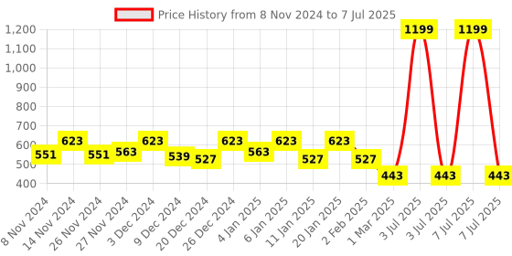 myntra.com Kuber Industries Set Of 5 Blue & Green Barfi Pattern Flower Pot kuber industries Price History Graph from 8 Nov 2024 to 7 Jul 2025