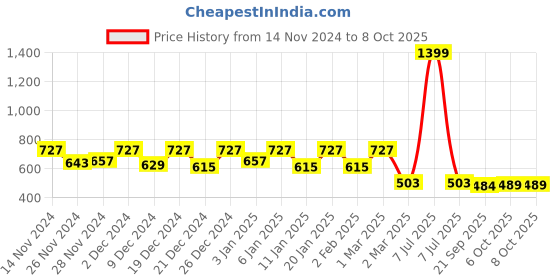 myntra.com Kuber Industries Set Of 5 Blue & White Solid Flower Pot kuber industries Price History Graph from 14 Nov 2024 to 8 Oct 2025