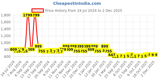myntra.com Kuber Industries Set of 5 Blue Large Plastic Hanging Flower Pot kuber industries Price History Graph from 24 Jul 2024 to 2 Dec 2025