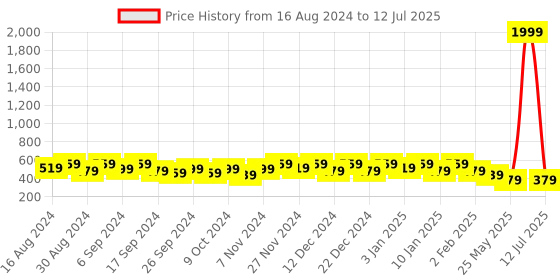 myntra.com Kuber Industries Set Of 5 Blue Planter With Pot kuber industries Price History Graph from 16 Aug 2024 to 12 Jul 2025