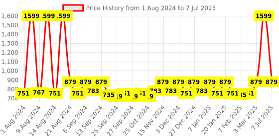 myntra.com Kuber Industries Set Of 5 Blue Rectangular Jupiter Plastic Window Pot kuber industries Price History Graph from 1 Aug 2024 to 7 Jul 2025