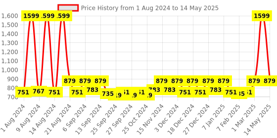 myntra.com Kuber Industries Set Of 5 Blue TexturedRectangular Planter Pot kuber industries Price History Graph from 1 Aug 2024 to 14 May 2025