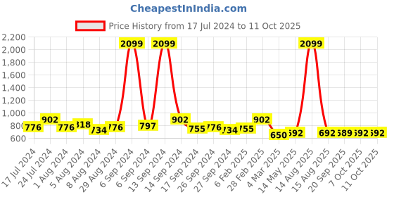 myntra.com Kuber Industries Set Of 5 Brown & Gold-Toned Geometric Velvet Square Cushion Covers kuber industries Price History Graph from 17 Jul 2024 to 11 Oct 2025