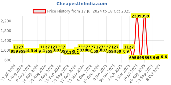 myntra.com Kuber Industries Set Of 5 Brown Microfiber Filled Floor Cushions kuber industries Price History Graph from 17 Jul 2024 to 18 Oct 2025