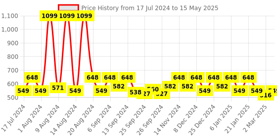 myntra.com Kuber Industries Set of 5 Collage PhotoFrame kuber industries Price History Graph from 17 Jul 2024 to 15 May 2025